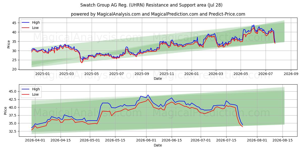  Swatch Group AG Reg. (UHRN) Support and Resistance area (27 Jul) 