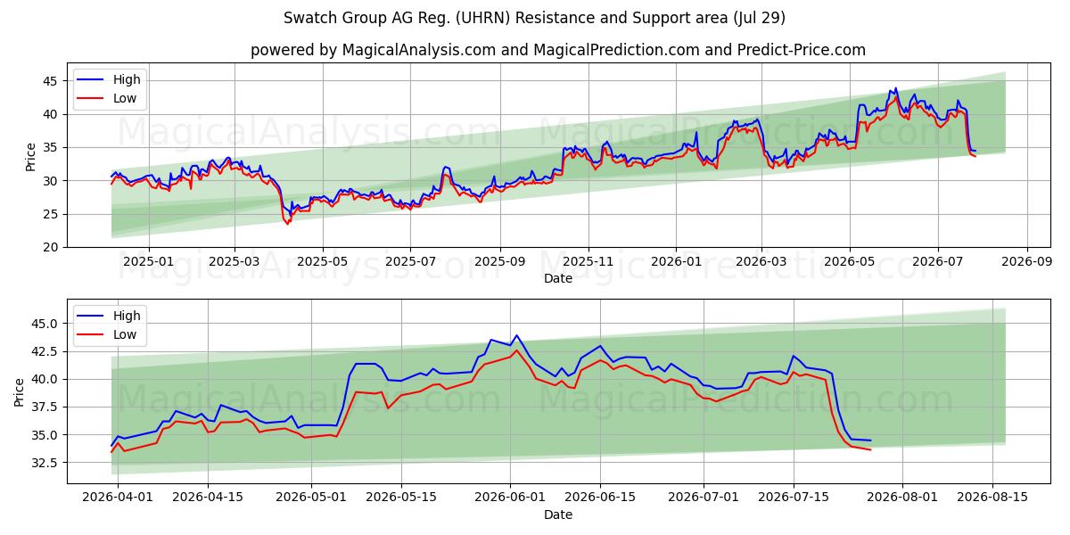  Swatch Group AG Reg. (UHRN) Support and Resistance area (28 Jul) 