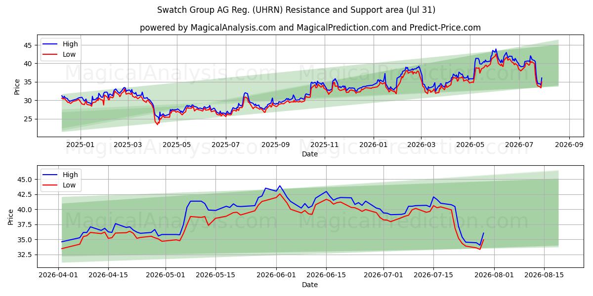  Swatch Group AG Reg. (UHRN) Support and Resistance area (30 Jul) 