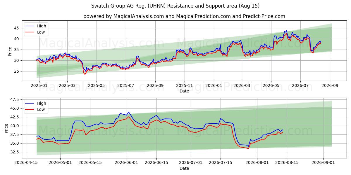  Swatch Group AG Reg. (UHRN) Support and Resistance area (14 Aug) 