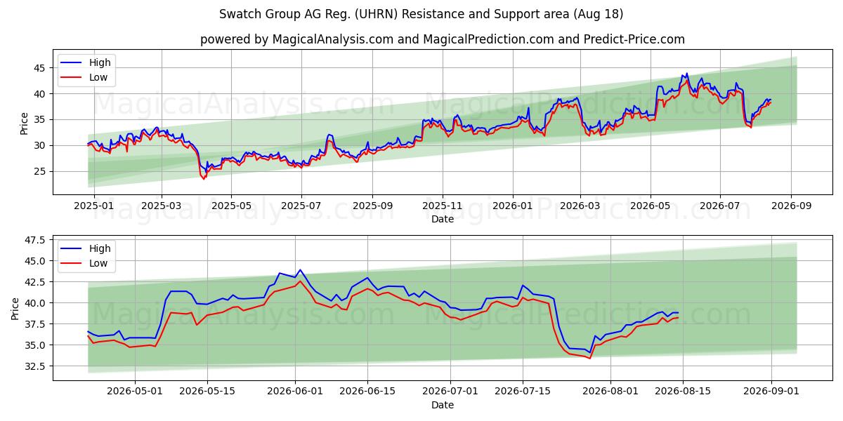  Swatch Group AG Reg. (UHRN) Support and Resistance area (17 Aug) 