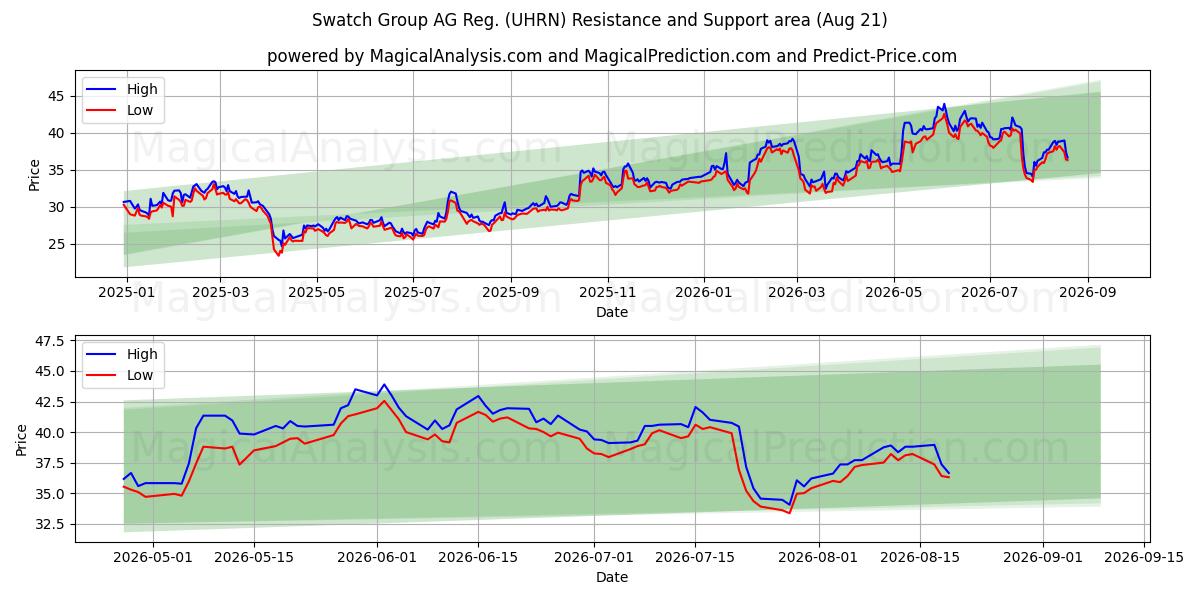  Swatch Group AG Reg. (UHRN) Support and Resistance area (18 Aug) 