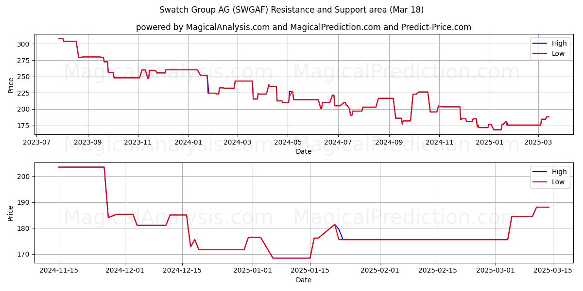  Swatch Group AG (SWGAF) Support and Resistance area (18 Mar) 