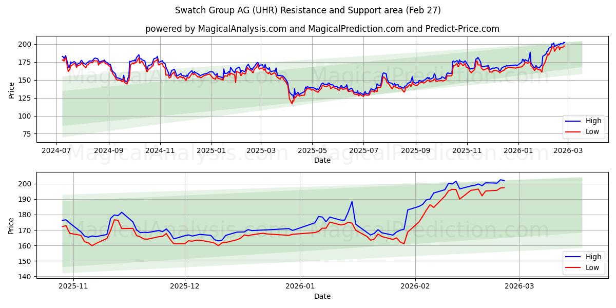  Swatch Group AG (UHR) Support and Resistance area (26 Feb) 