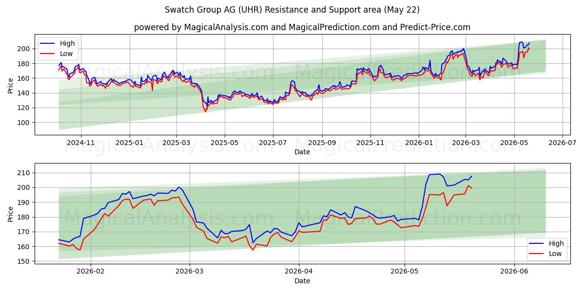  Swatch Group AG (UHR) Support and Resistance area (21 May) 