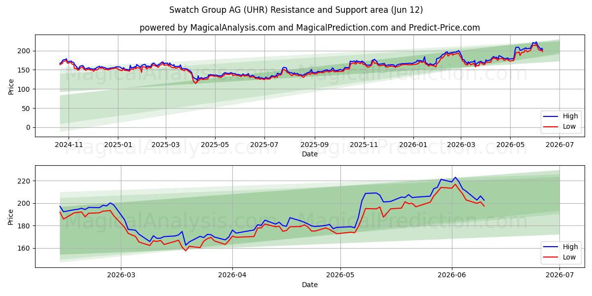  Swatch Group AG (UHR) Support and Resistance area (11 Jun) 