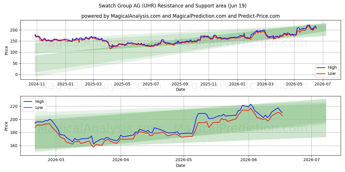  Swatch Group AG (UHR) Support and Resistance area (18 Jun) 