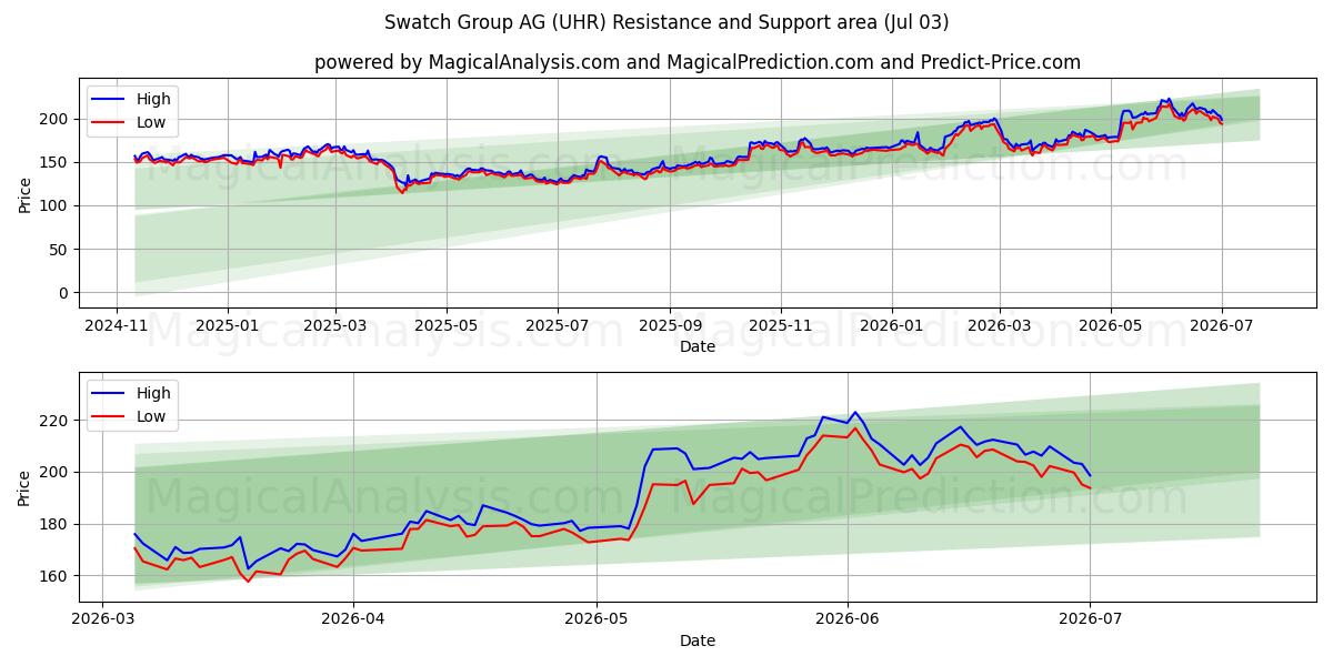  Swatch Group AG (UHR) Support and Resistance area (02 Jul) 