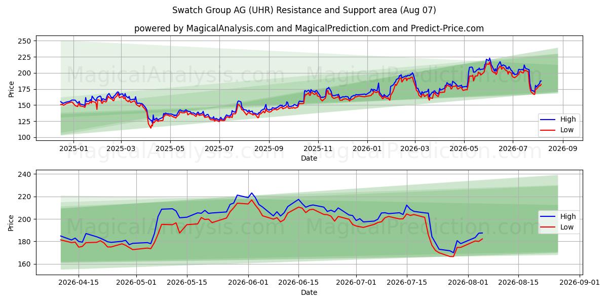  Swatch Group AG (UHR) Support and Resistance area (06 Aug) 