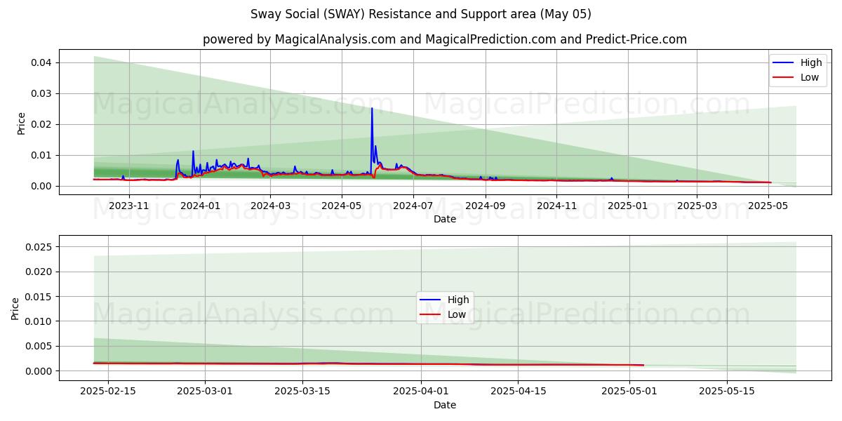 Influir en las redes sociales (SWAY) Support and Resistance area (05 May) Influir en las redes sociales (SWAY) Support and Resistance area (05 May)