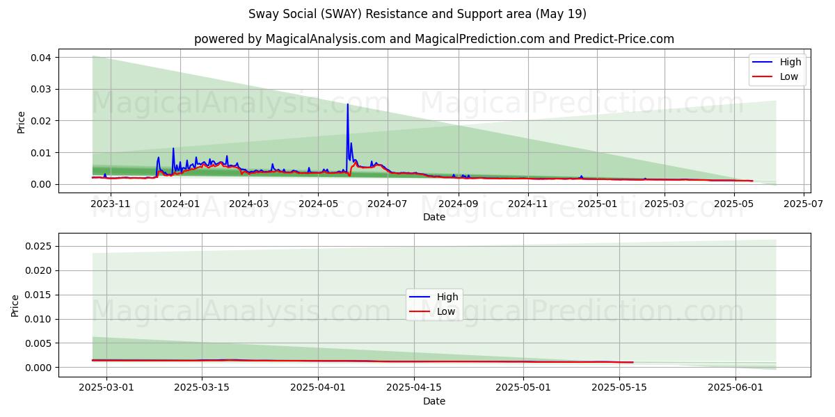  摇摆社交 (SWAY) Support and Resistance area (19 May) 
