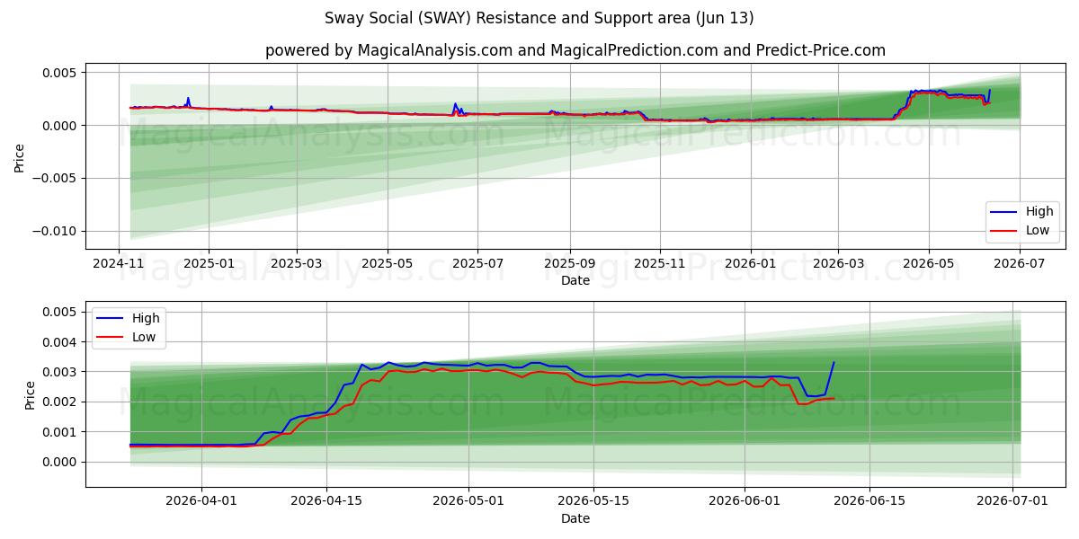  Sway Sosial (SWAY) Support and Resistance area (12 Jun) 