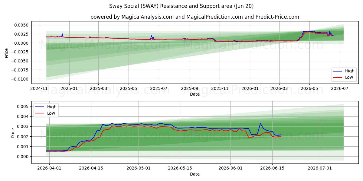  Sway Social (SWAY) Support and Resistance area (19 Jun) 