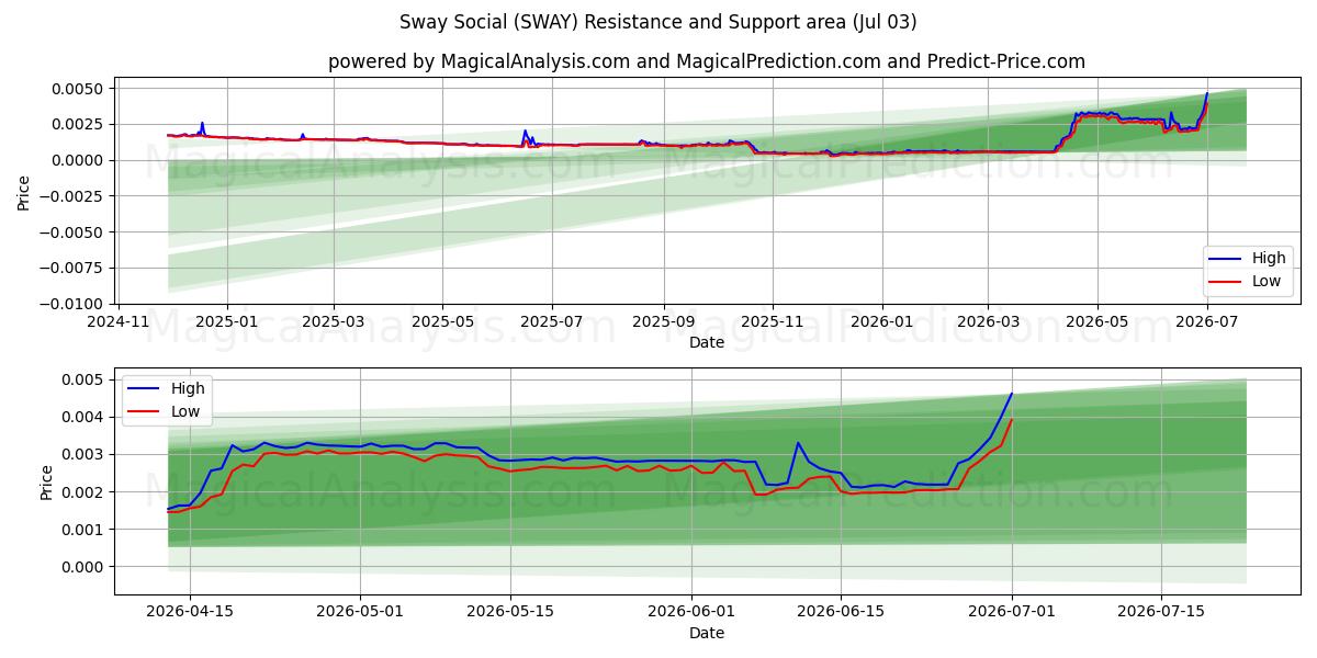  Influir en las redes sociales (SWAY) Support and Resistance area (02 Jul) 
