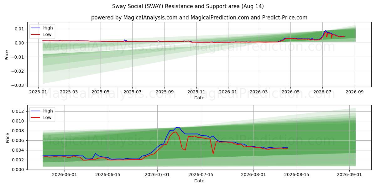  スウェイソーシャル (SWAY) Support and Resistance area (13 Aug) 