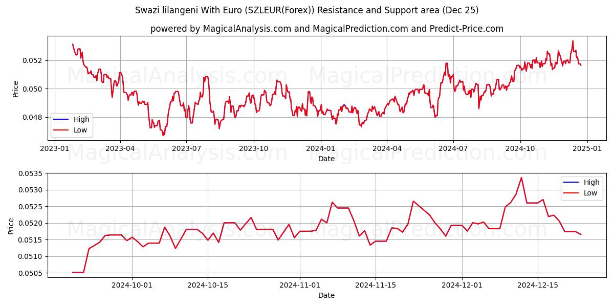  Swazi lilangeni With Euro (SZLEUR(Forex)) Support and Resistance area (25 Dec) 