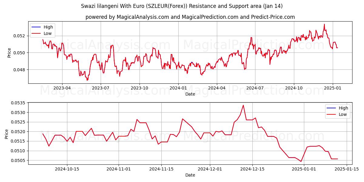  Lilangeni suazi con euro (SZLEUR(Forex)) Support and Resistance area (13 Jan) 