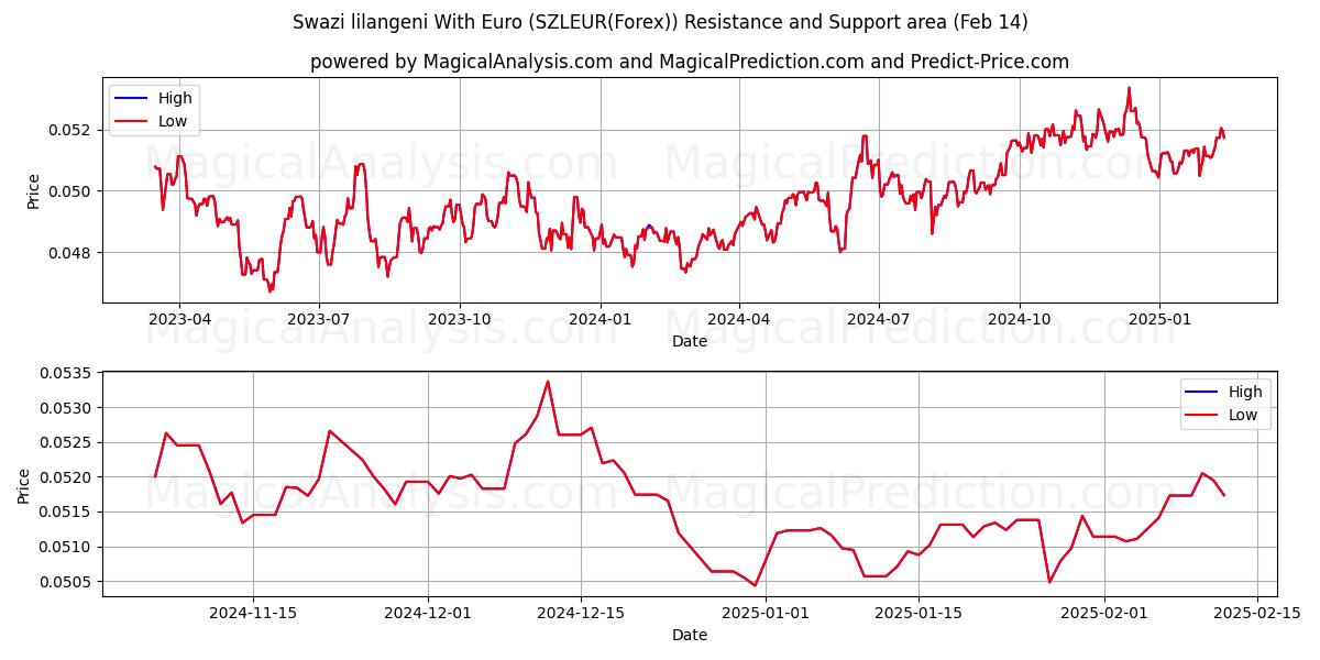  यूरो के साथ स्वाजी लिलांगेनी (SZLEUR(Forex)) Support and Resistance area (04 Feb) 