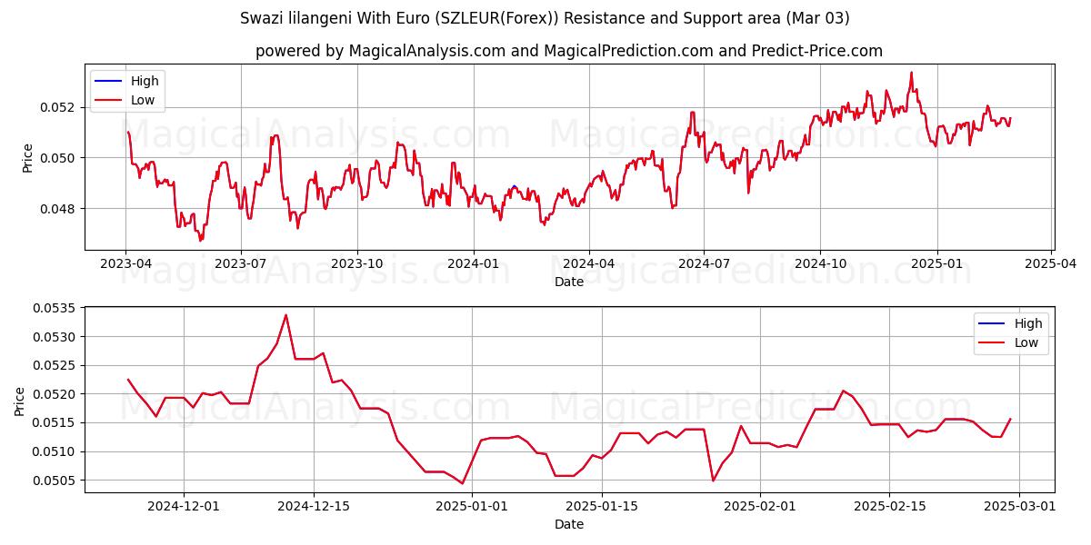  Lilangeni suazi con euro (SZLEUR(Forex)) Support and Resistance area (03 Mar) 