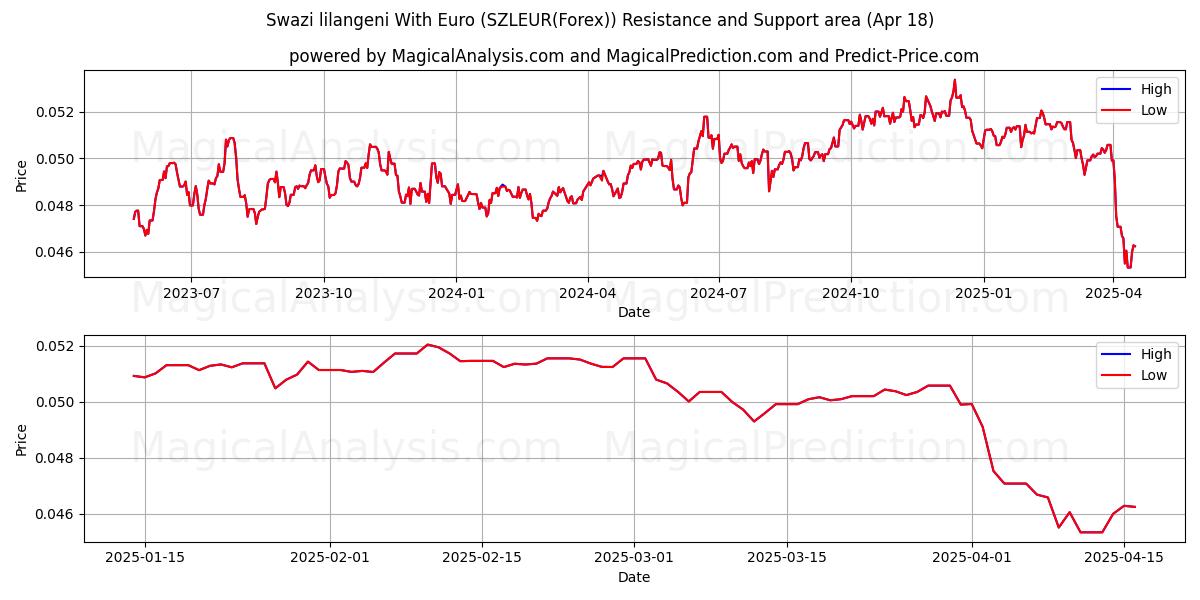 Swazi lilangeni With Euro (SZLEUR(Forex)) Support and Resistance area (18 Apr) Swazi lilangeni With Euro (SZLEUR(Forex)) Support and Resistance area (18 Apr)