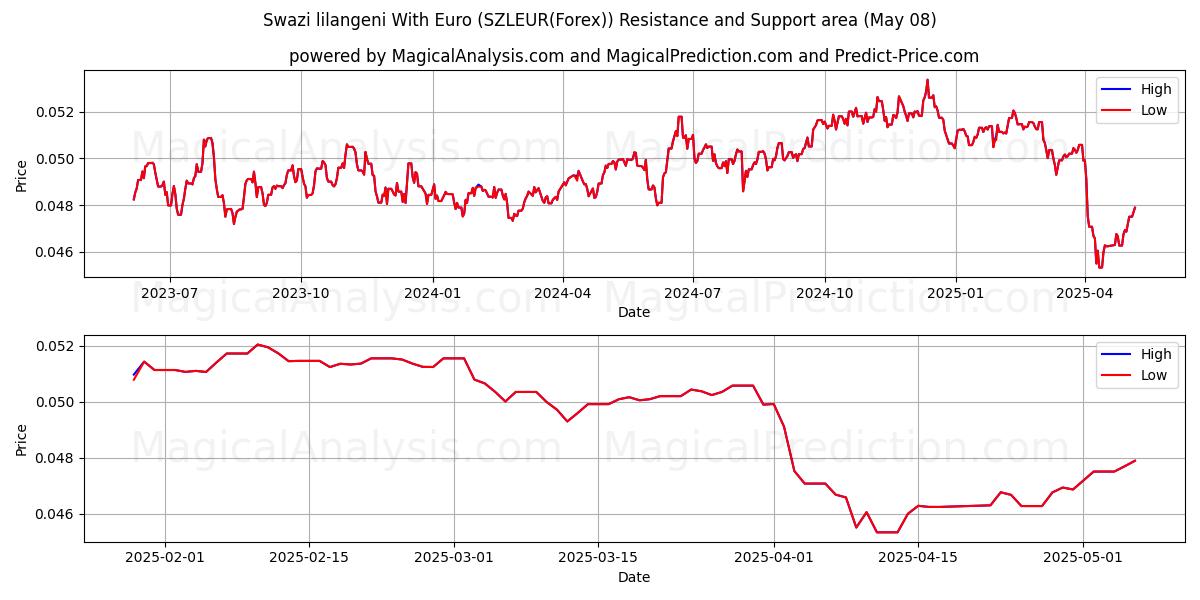  Lilangeni swazi avec euro (SZLEUR(Forex)) Support and Resistance area (08 May) 