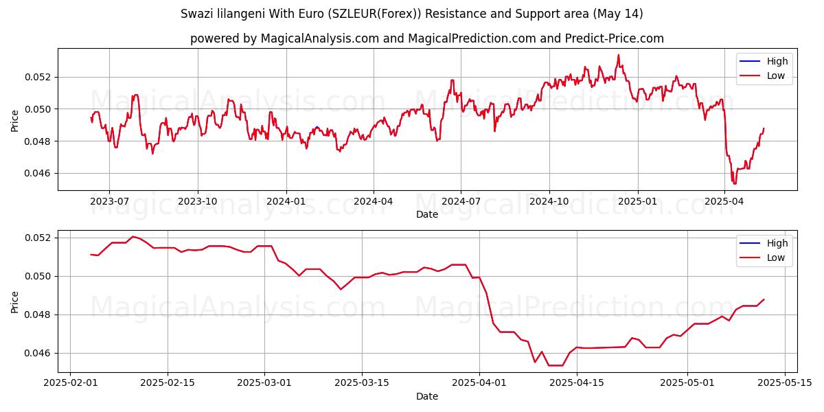  ليلانجيني سوازي مع اليورو (SZLEUR(Forex)) Support and Resistance area (14 May) 