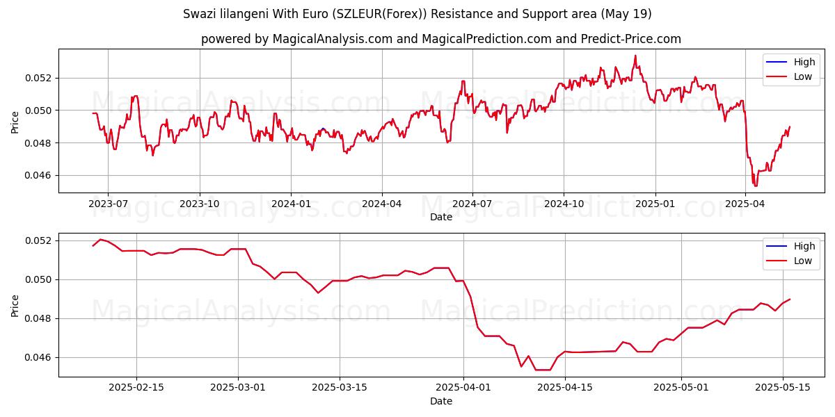  Lilangeni swazi avec euro (SZLEUR(Forex)) Support and Resistance area (19 May) 