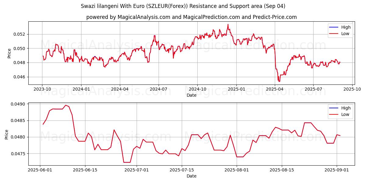  Свазилендский лилангени с евро (SZLEUR(Forex)) Support and Resistance area (01 Sep) 