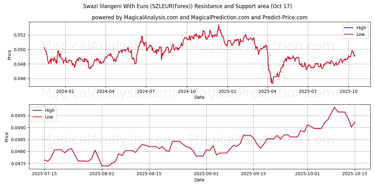 यूरो के साथ स्वाजी लिलांगेनी (SZLEUR(Forex)) Support and Resistance area (16 Oct) यूरो के साथ स्वाजी लिलांगेनी (SZLEUR(Forex)) Support and Resistance area (16 Oct)