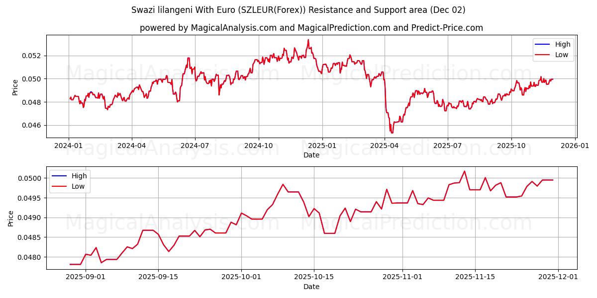  スワジランド リランゲニ ユーロあり (SZLEUR(Forex)) Support and Resistance area (01 Dec) 