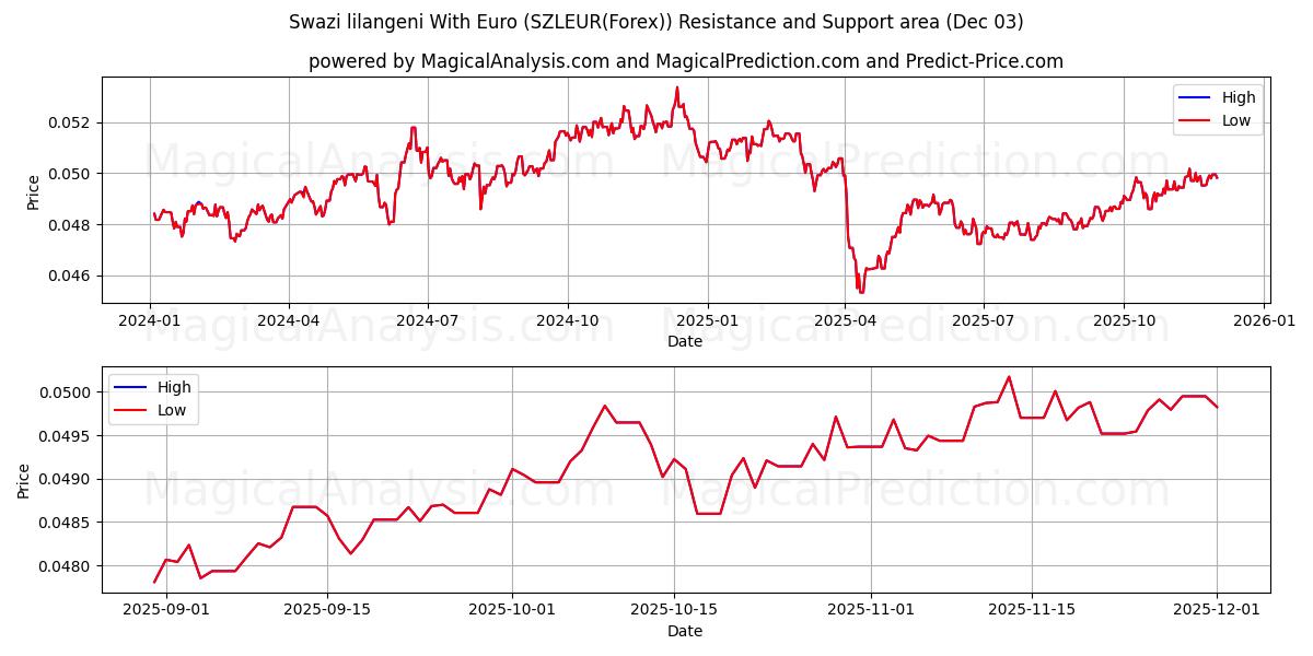  Свазилендский лилангени с евро (SZLEUR(Forex)) Support and Resistance area (02 Dec) 
