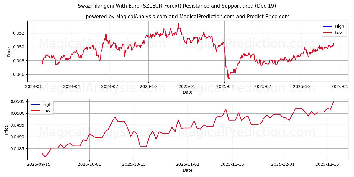  スワジランド リランゲニ ユーロあり (SZLEUR(Forex)) Support and Resistance area (18 Dec) 