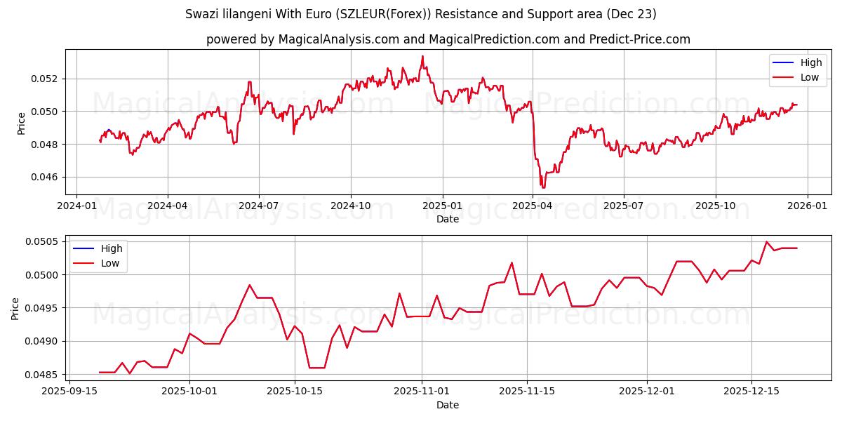  Lilangeni swazi avec euro (SZLEUR(Forex)) Support and Resistance area (22 Dec) 