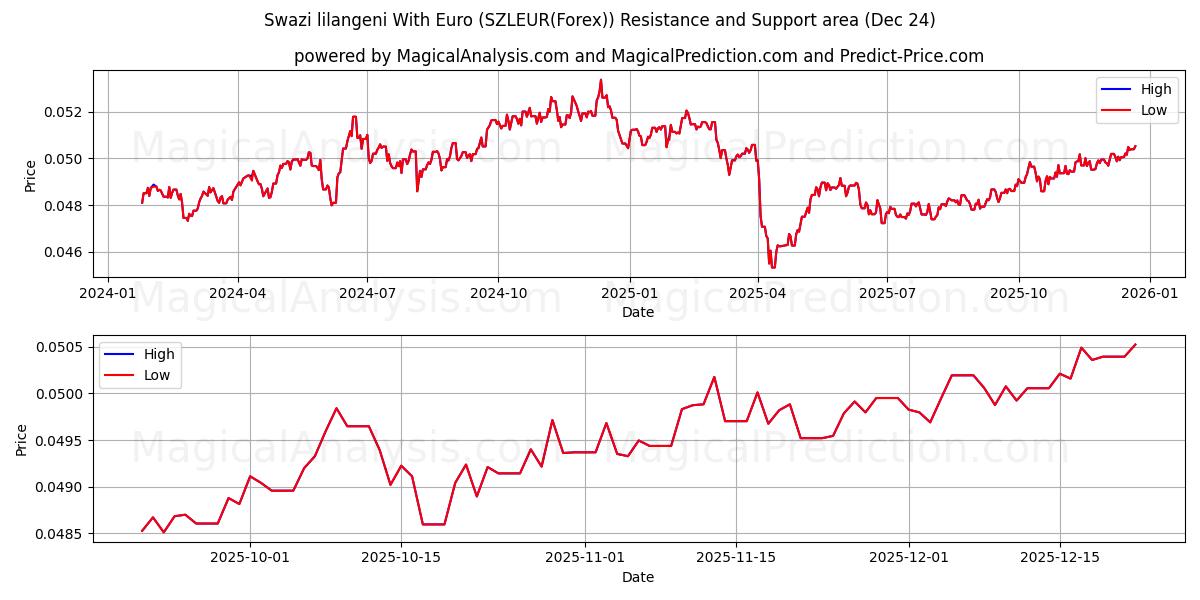  Swazi lilangeni With Euro (SZLEUR(Forex)) Support and Resistance area (23 Dec) 