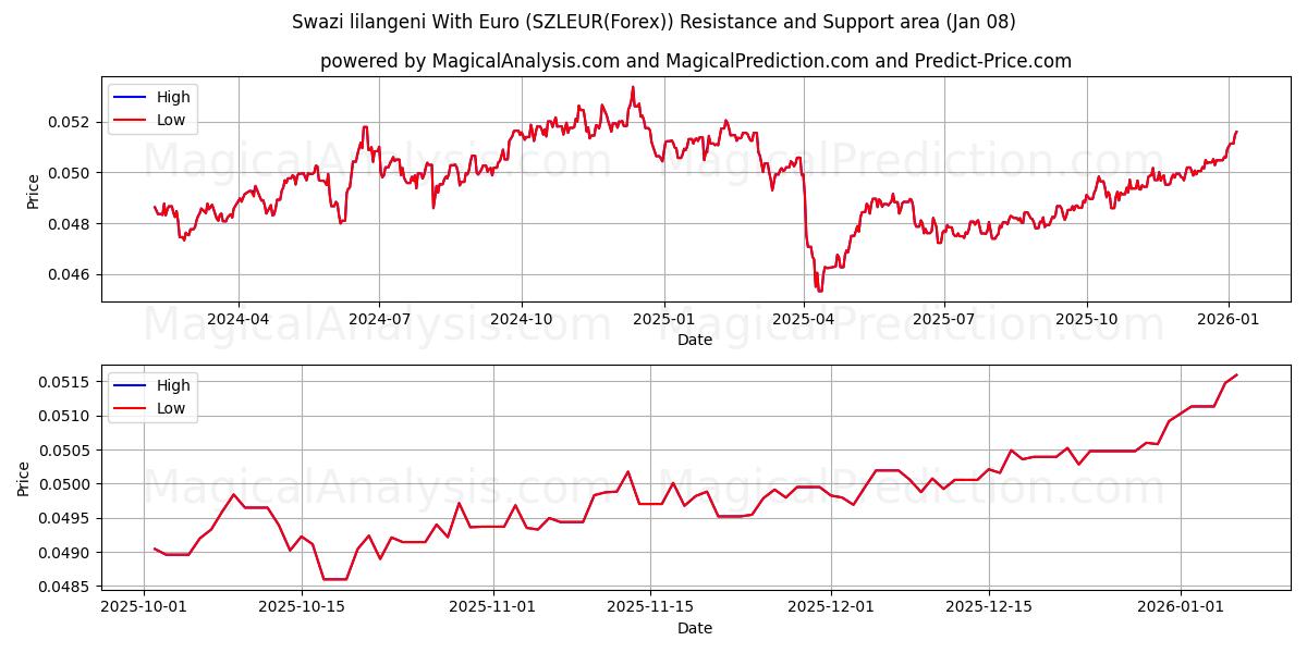  Lilangeni suazi con euro (SZLEUR(Forex)) Support and Resistance area (07 Jan) 