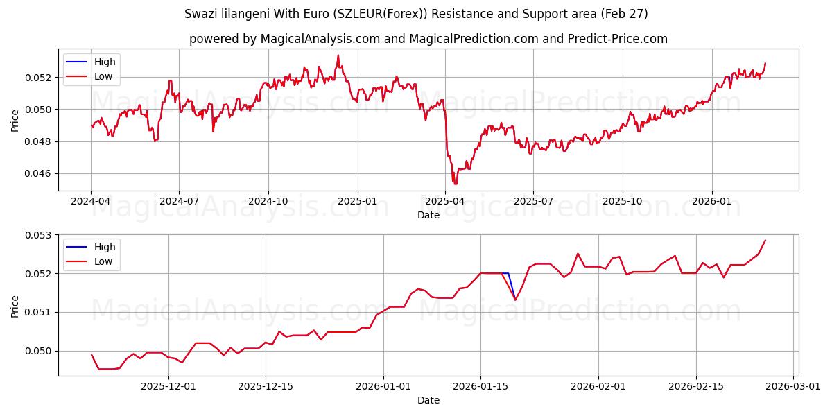  Swazi lilangeni With Euro (SZLEUR(Forex)) Support and Resistance area (26 Feb) 