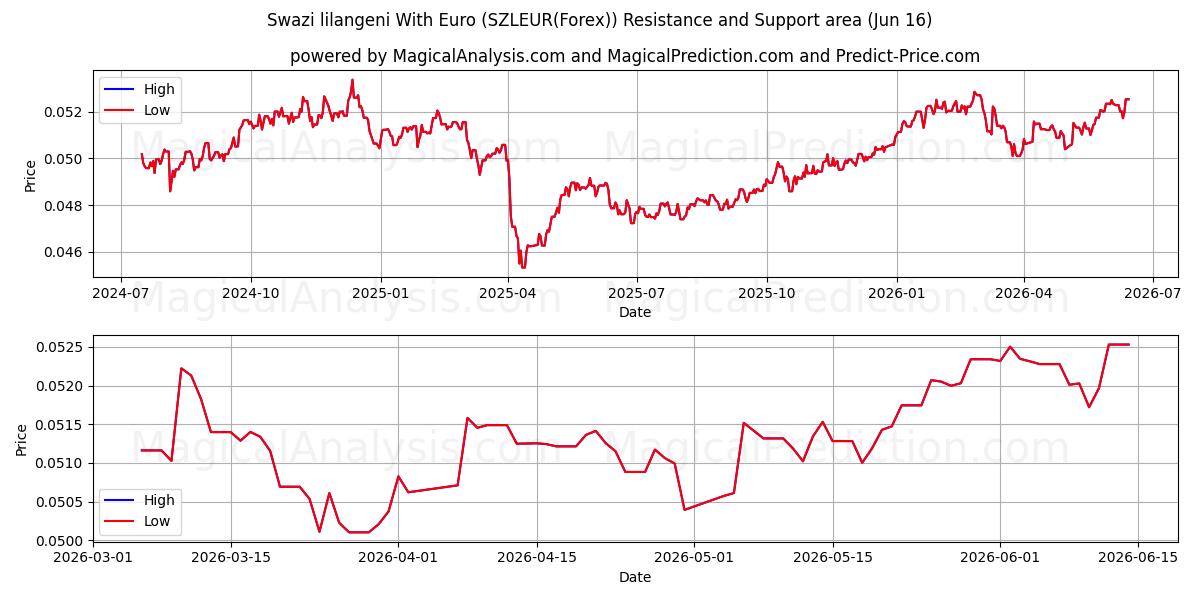  Lilangeni suazi com euro (SZLEUR(Forex)) Support and Resistance area (03 Jun) 