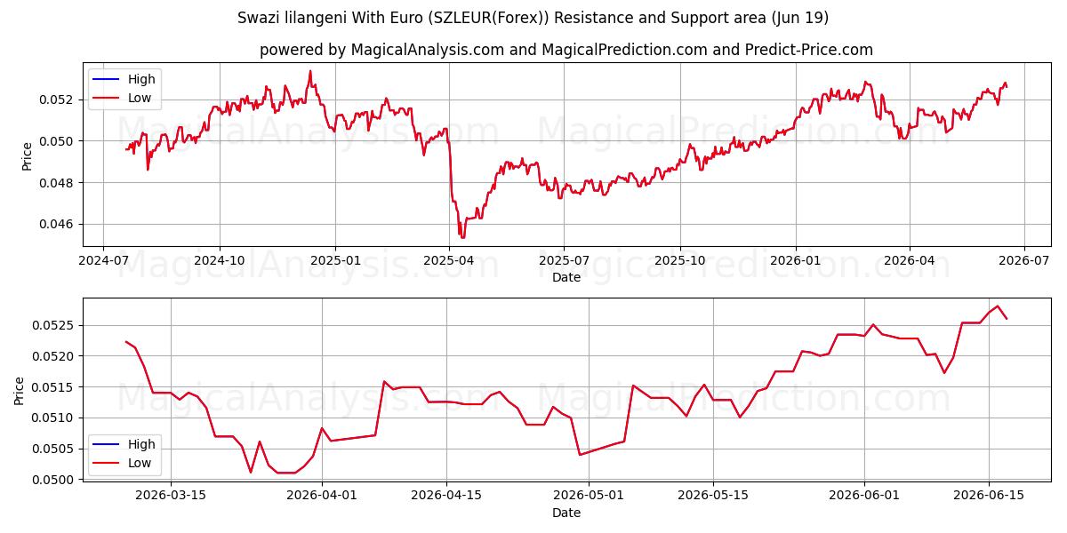  لیلانگنی سوازی با یورو (SZLEUR(Forex)) Support and Resistance area (18 Jun) 