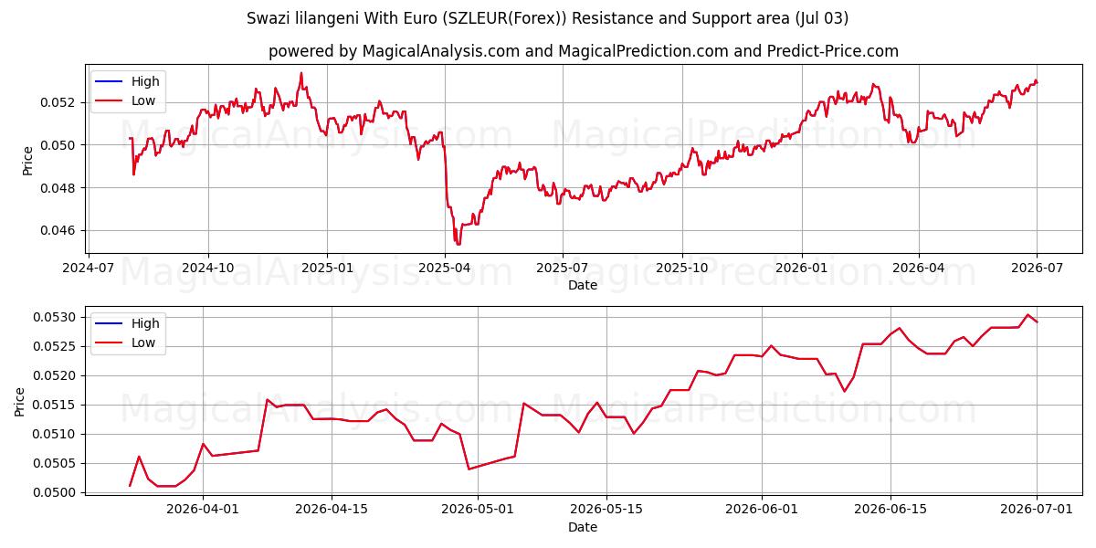  Lilangeni suazi com euro (SZLEUR(Forex)) Support and Resistance area (02 Jul) 