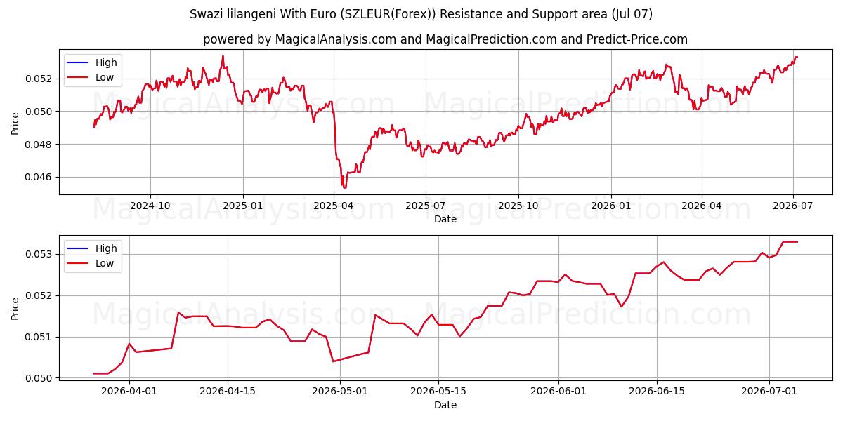  Swazi lilangeni 유로 사용 (SZLEUR(Forex)) Support and Resistance area (06 Jul) 