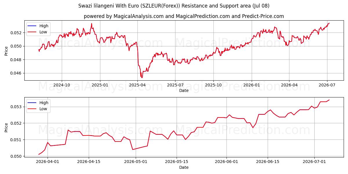  スワジランド リランゲニ ユーロあり (SZLEUR(Forex)) Support and Resistance area (07 Jul) 