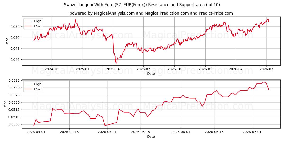  لیلانگنی سوازی با یورو (SZLEUR(Forex)) Support and Resistance area (09 Jul) 