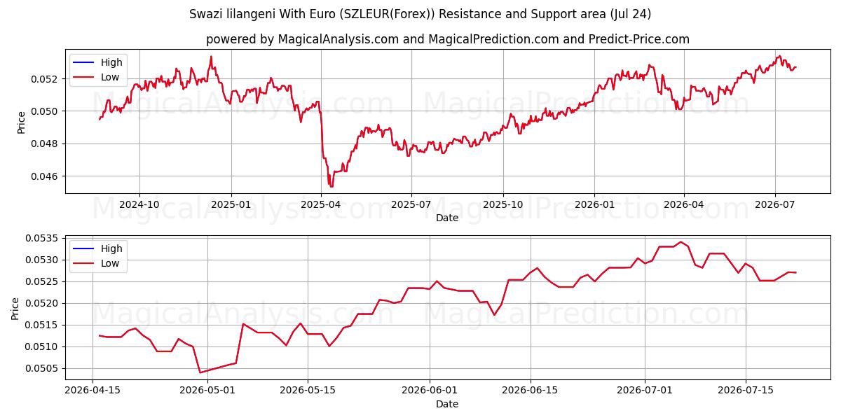  Lilangeni suazi com euro (SZLEUR(Forex)) Support and Resistance area (23 Jul) 