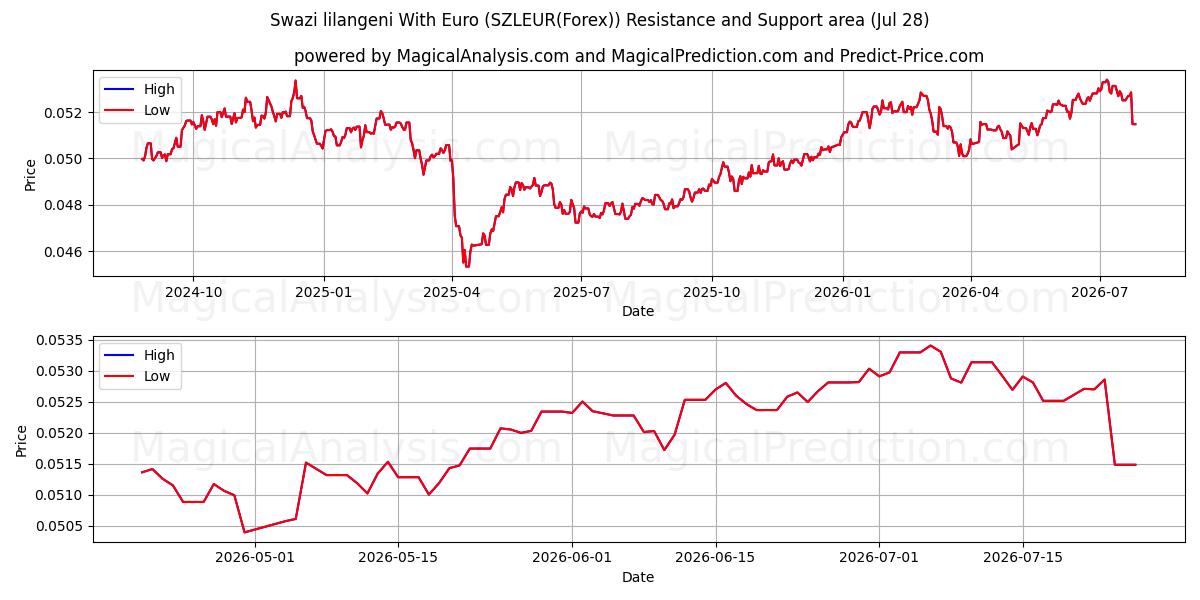  Свазилендский лилангени с евро (SZLEUR(Forex)) Support and Resistance area (27 Jul) 