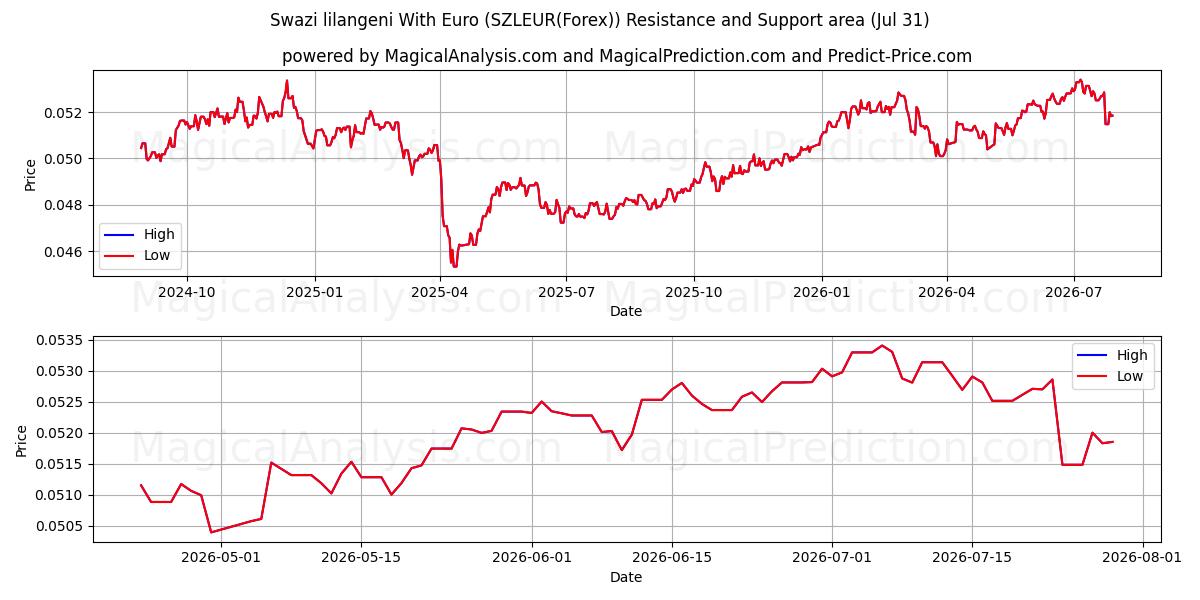  Swazi lilangeni med euro (SZLEUR(Forex)) Support and Resistance area (30 Jul) 