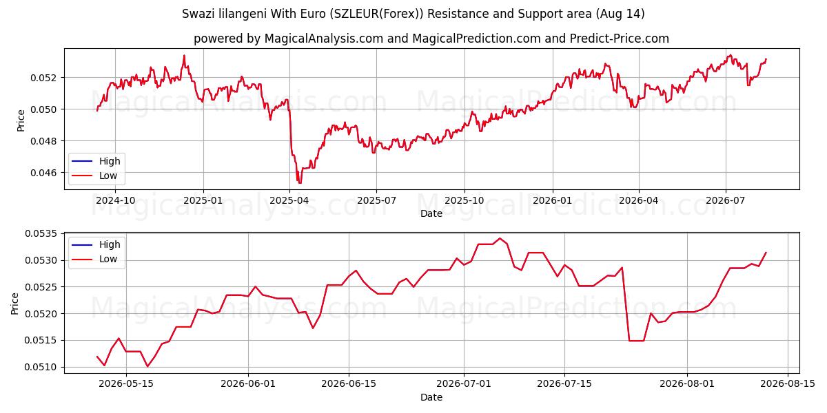  Lilangeni suazi com euro (SZLEUR(Forex)) Support and Resistance area (13 Aug) 