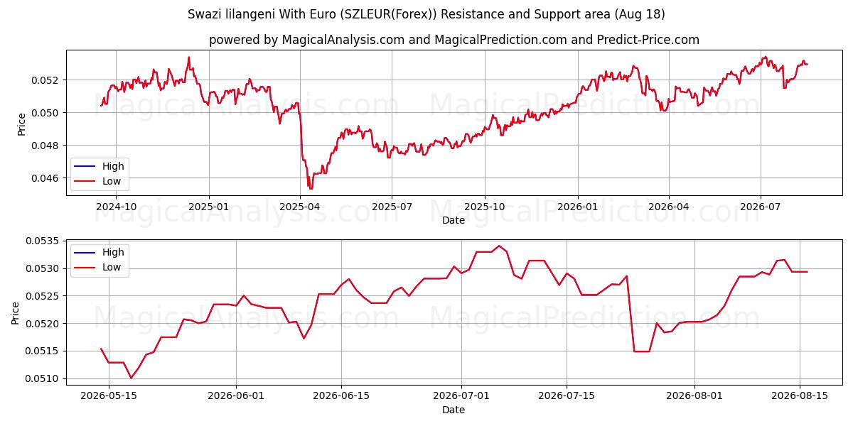  Свазилендский лилангени с евро (SZLEUR(Forex)) Support and Resistance area (17 Aug) 