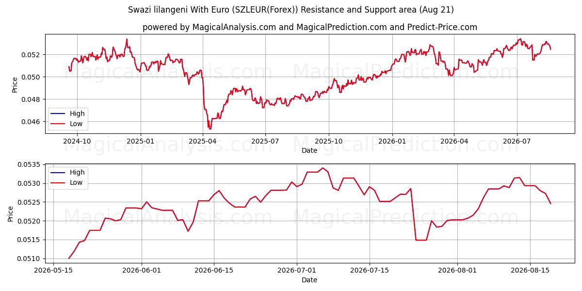  斯威士兰里兰吉尼 与 欧元 (SZLEUR(Forex)) Support and Resistance area (19 Aug) 