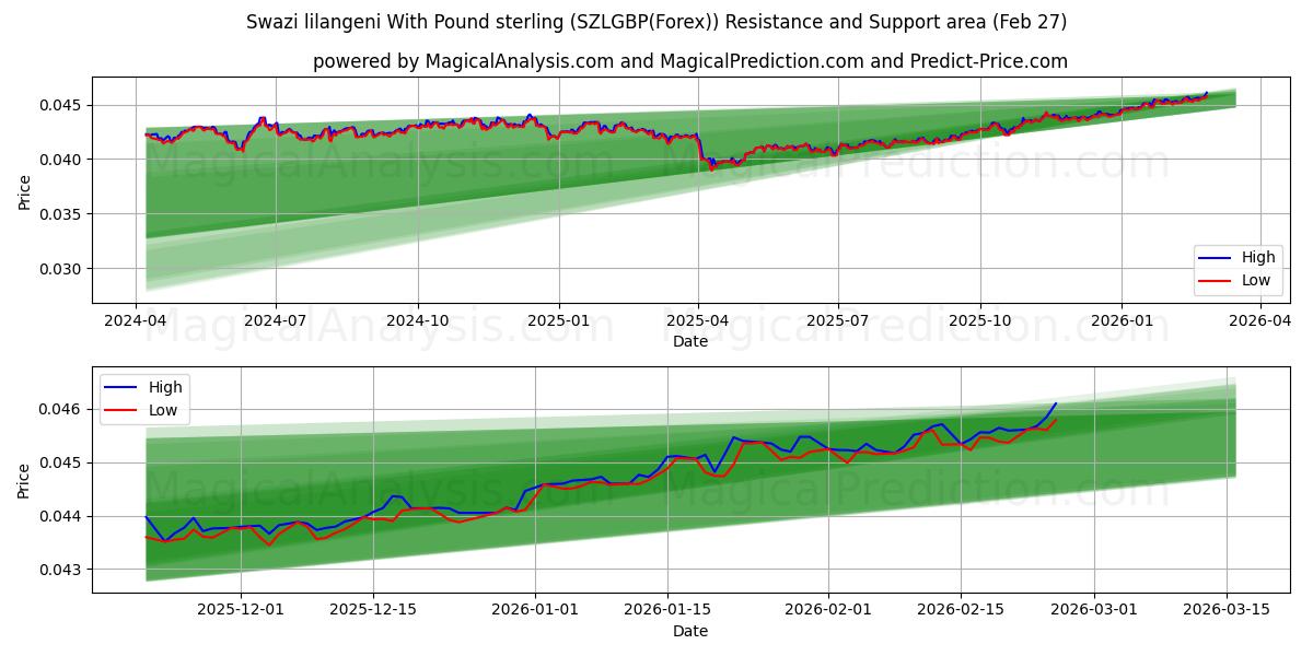  Lilangeni swazi avec livre sterling (SZLGBP(Forex)) Support and Resistance area (26 Feb) 