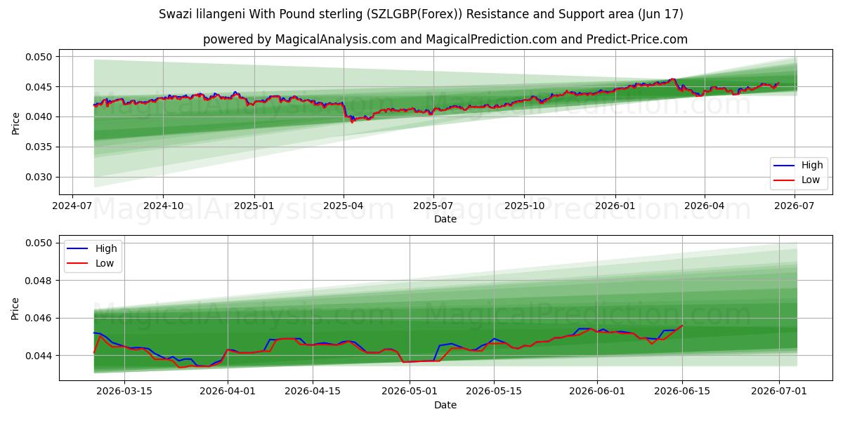  Swazi lilangeni Englannin punnan kanssa (SZLGBP(Forex)) Support and Resistance area (16 Jun) 